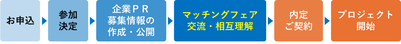 開催までの流れ